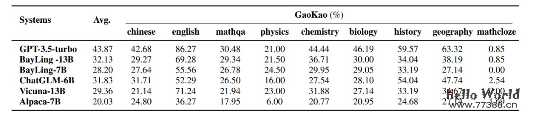 中科院计算所 | 推出多语言大模型:BayLing(百聆),性能媲美GPT-3.5,可在线体验!